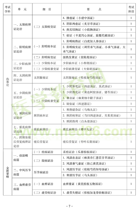 2012年中醫(yī)耳鼻喉科中級職稱考試大綱——基礎(chǔ)知識一、太陽病辨證論治