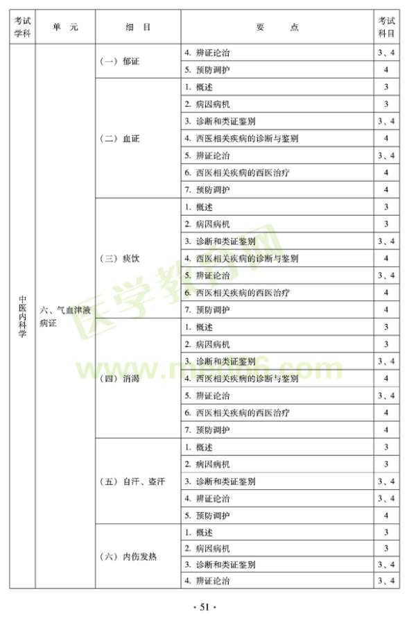 2012年中醫(yī)內(nèi)科中級(jí)考試大綱——專(zhuān)業(yè)知識(shí)與專(zhuān)業(yè)實(shí)踐能力-氣血津液