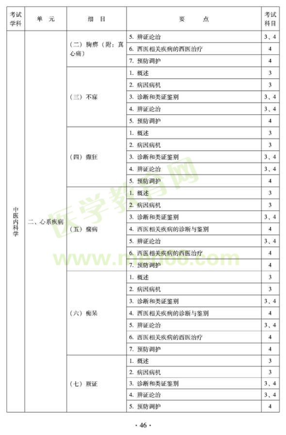 2012年中醫(yī)內(nèi)科中級(jí)考試大綱——專(zhuān)業(yè)知識(shí)與專(zhuān)業(yè)實(shí)踐能力-中醫(yī)內(nèi)科