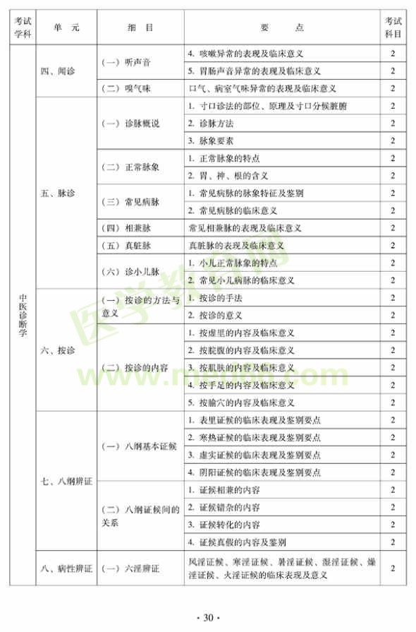 2012年中醫(yī)內(nèi)科中級(jí)專業(yè)技術(shù)資格考試大綱——中醫(yī)診斷學(xué)