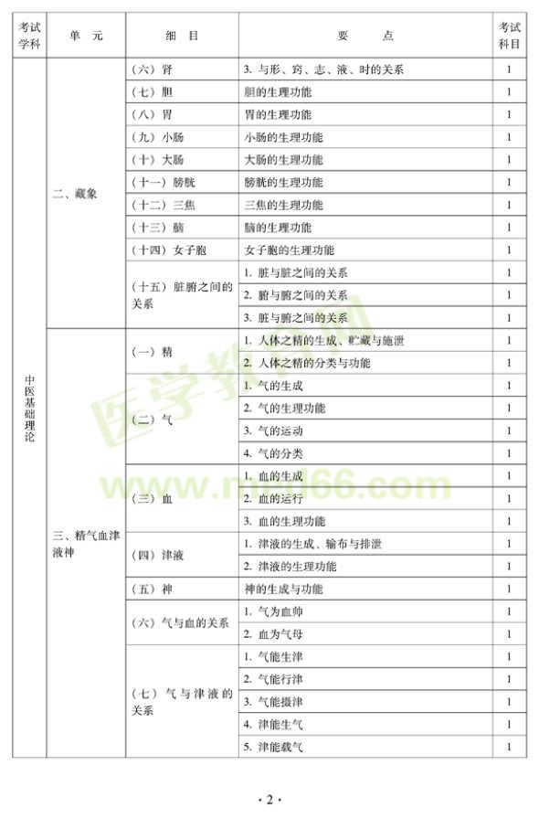 2012年中醫(yī)內(nèi)科中級(jí)專業(yè)技術(shù)資格考試大綱——基礎(chǔ)知識(shí)