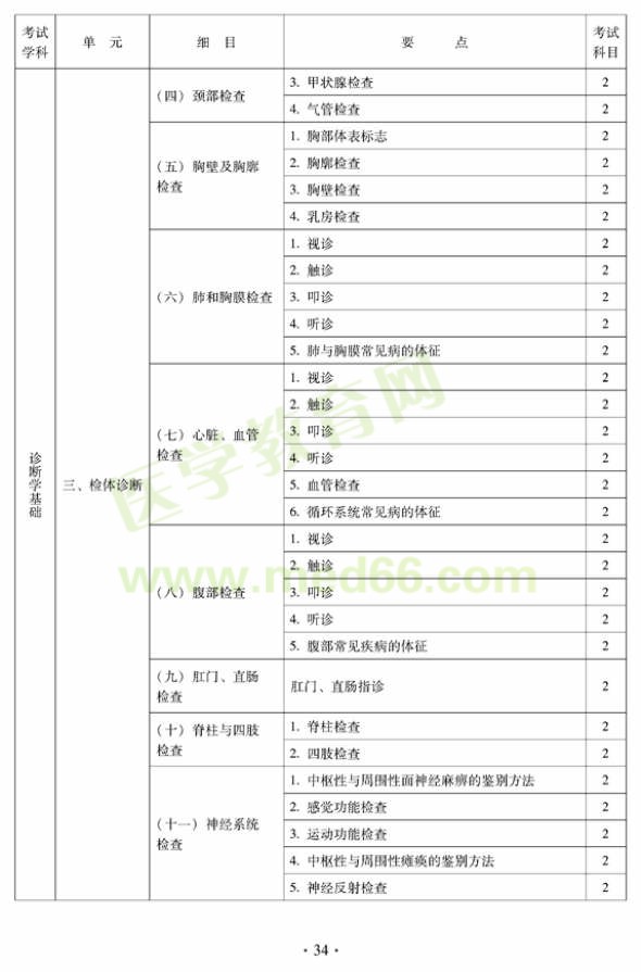 2012年中醫(yī)內(nèi)科中級(jí)專業(yè)技術(shù)資格考試大綱——中醫(yī)診斷學(xué)基礎(chǔ)