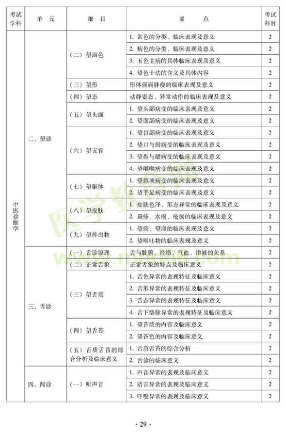 2012年中醫(yī)內(nèi)科中級(jí)專業(yè)技術(shù)資格考試大綱——中醫(yī)診斷學(xué)