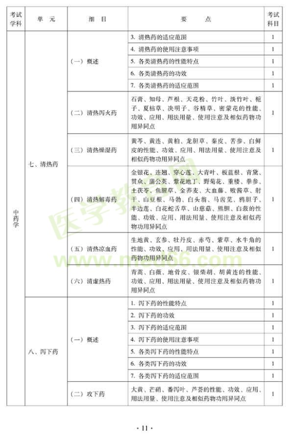 2012年中醫(yī)內(nèi)科中級(jí)專業(yè)技術(shù)資格考試大綱——中藥學(xué)