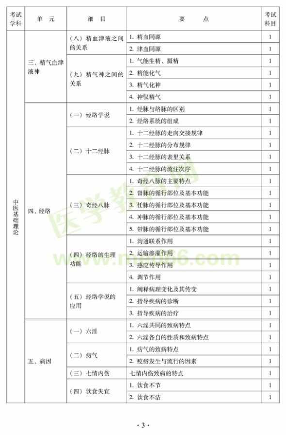 2011年中醫(yī)外科中級專業(yè)技術資格考試大綱——基礎知識（專業(yè)代碼325）—經絡