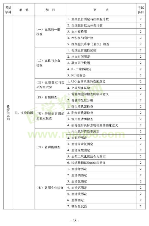 2012年中醫(yī)內(nèi)科中級(jí)專業(yè)技術(shù)資格考試大綱——中醫(yī)診斷學(xué)基礎(chǔ)