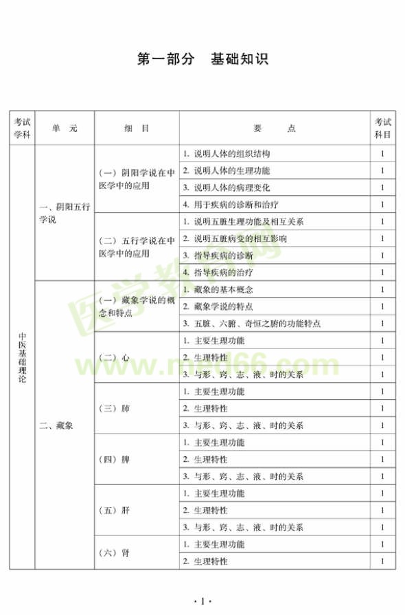 2012年中醫(yī)內(nèi)科中級(jí)專業(yè)技術(shù)資格考試大綱——基礎(chǔ)知識(shí)