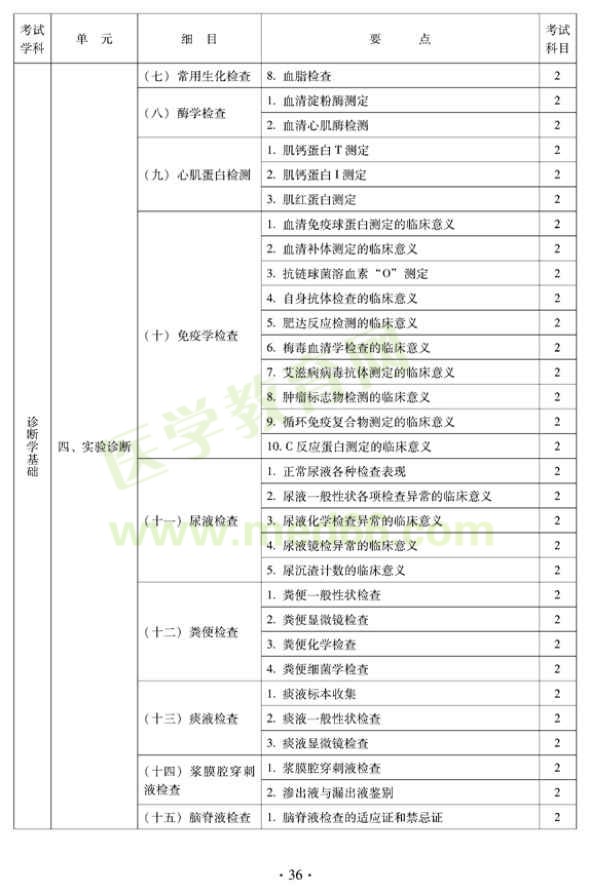 2012年中醫(yī)內(nèi)科中級(jí)專業(yè)技術(shù)資格考試大綱——中醫(yī)診斷學(xué)基礎(chǔ)