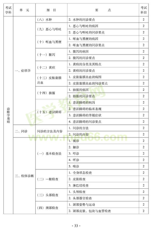 2012年中醫(yī)內(nèi)科中級(jí)專業(yè)技術(shù)資格考試大綱——中醫(yī)診斷學(xué)基礎(chǔ)