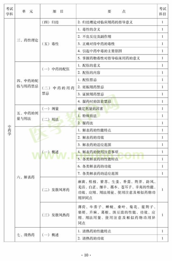 2012年中醫(yī)內(nèi)科中級(jí)專業(yè)技術(shù)資格考試大綱——中藥學(xué)