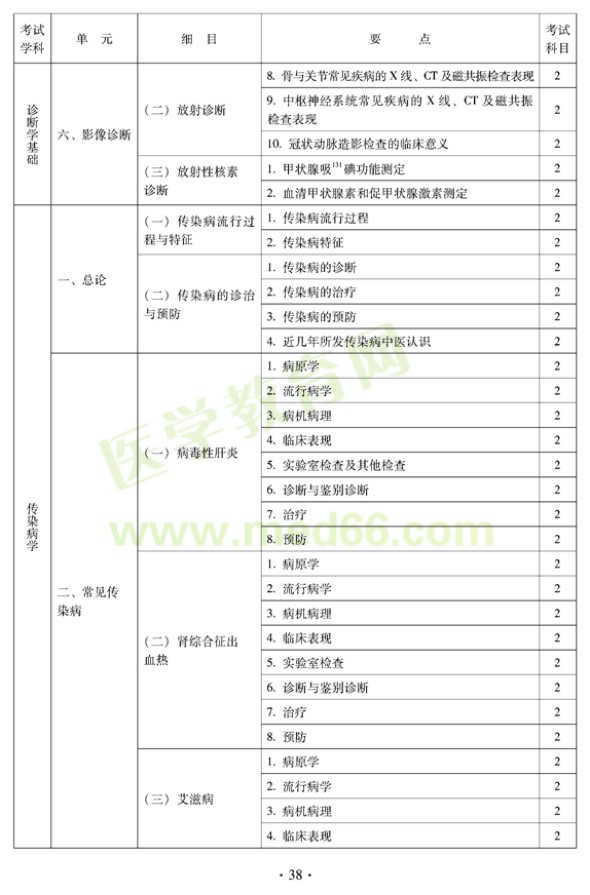 中醫(yī)內(nèi)科中級(jí)考試大綱