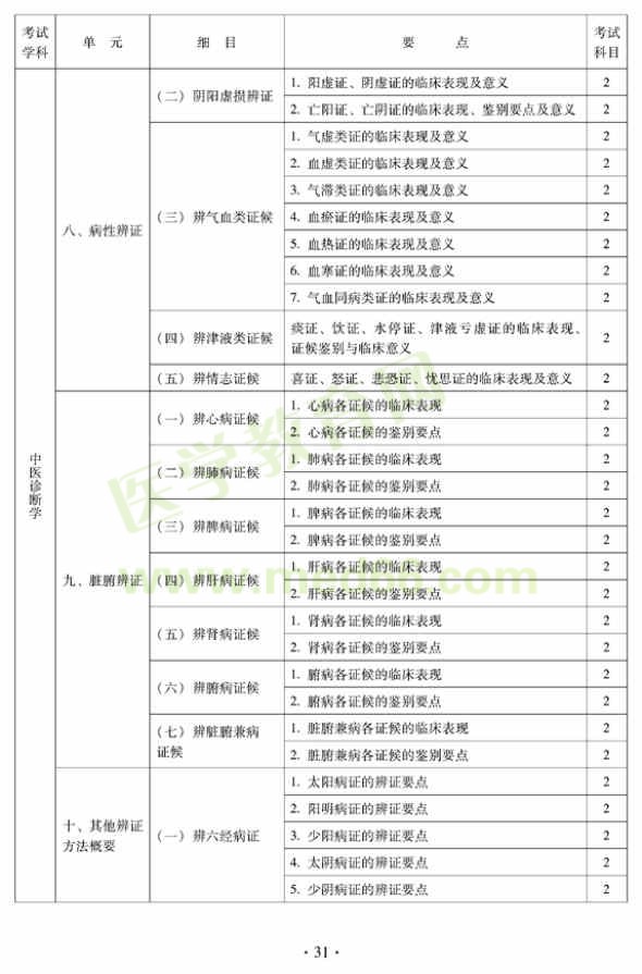 2012年中醫(yī)內(nèi)科中級(jí)專業(yè)技術(shù)資格考試大綱——中醫(yī)診斷學(xué)