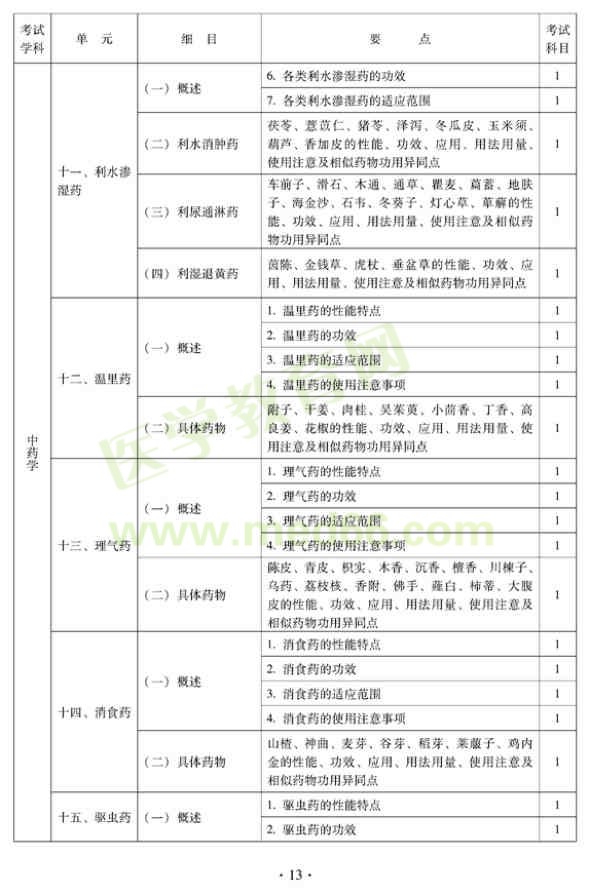 2012年中醫(yī)內(nèi)科中級(jí)專業(yè)技術(shù)資格考試大綱——中藥學(xué)