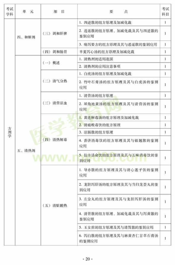 2012年中醫(yī)內(nèi)科中級(jí)專業(yè)技術(shù)資格考試大綱——方劑學(xué)