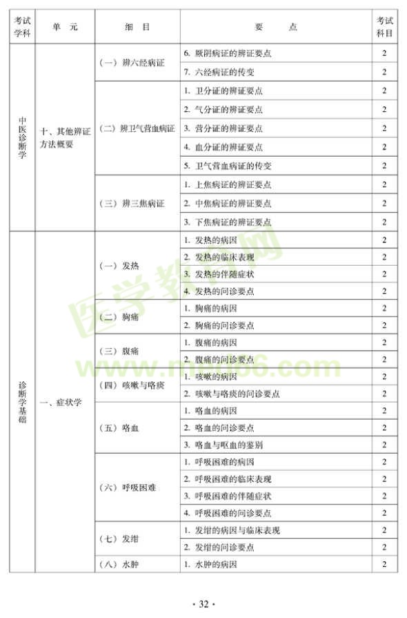 2012年中醫(yī)內(nèi)科中級(jí)專業(yè)技術(shù)資格考試大綱——中醫(yī)診斷學(xué)基礎(chǔ)