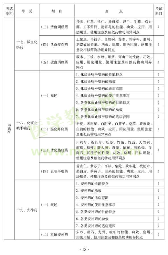 2012年中醫(yī)內(nèi)科中級(jí)專業(yè)技術(shù)資格考試大綱——中藥學(xué)