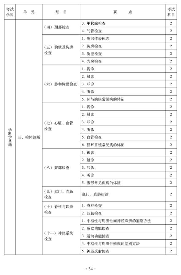 2012年中醫(yī)骨傷科中級專業(yè)技術資格考試大綱——相關專業(yè)知識（專業(yè)代碼328）