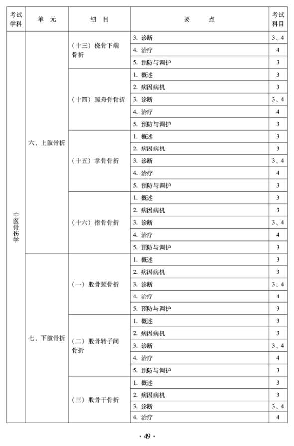 2012年中醫(yī)骨傷科中級專業(yè)技術(shù)資格考試大綱——專業(yè)知識與專業(yè)實踐能力（專業(yè)代碼328）