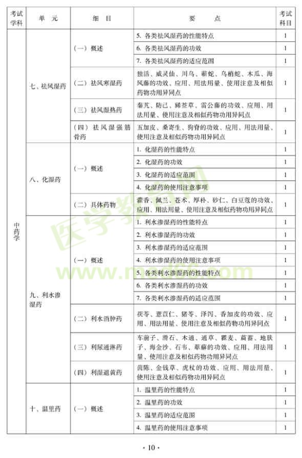 2012年中西醫(yī)結(jié)合骨傷科中級(jí)專(zhuān)業(yè)技術(shù)資格考試大綱——基礎(chǔ)知識(shí)（專(zhuān)業(yè)代碼329）