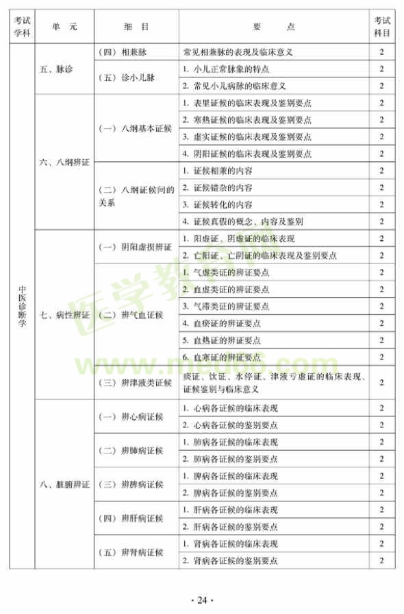 2012年中西醫(yī)結(jié)合內(nèi)科中級專業(yè)技術(shù)資格考試大綱——相關專業(yè)知識（專業(yè)代碼316）