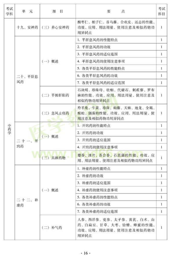 2012年中醫(yī)外科中級專業(yè)技術資格考試大綱——基礎知識—平肝熄風藥