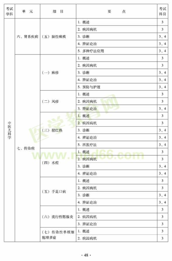 2012年中醫(yī)兒科中級專業(yè)技術資格考試大綱——專業(yè)知識與專業(yè)實踐技能（專業(yè)代碼333）