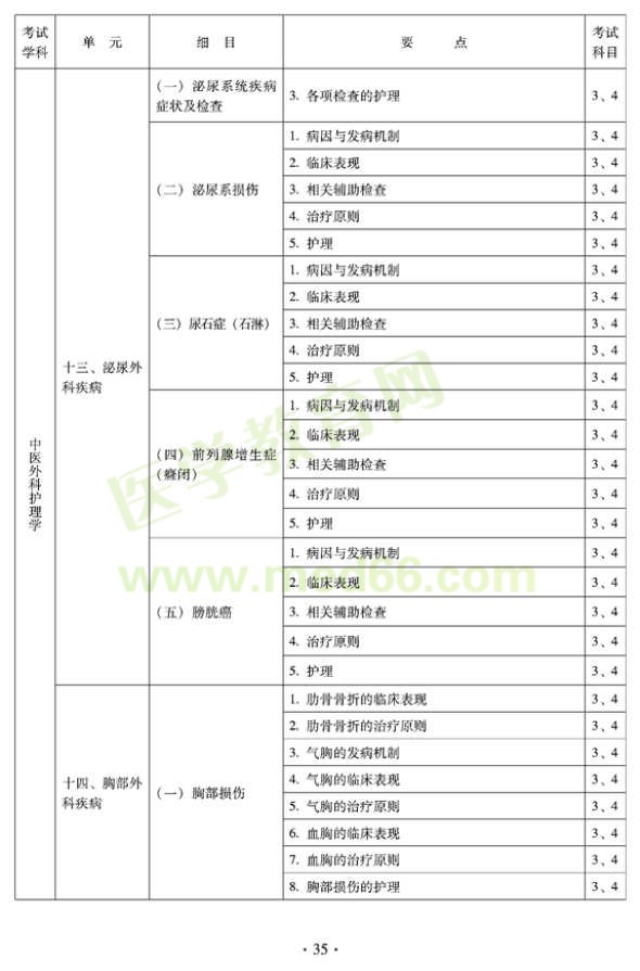 2012年中醫(yī)護(hù)理學(xué)初級師專業(yè)技術(shù)資格考試大綱——專業(yè)知識與專業(yè)實踐能力（專業(yè)代碼204）