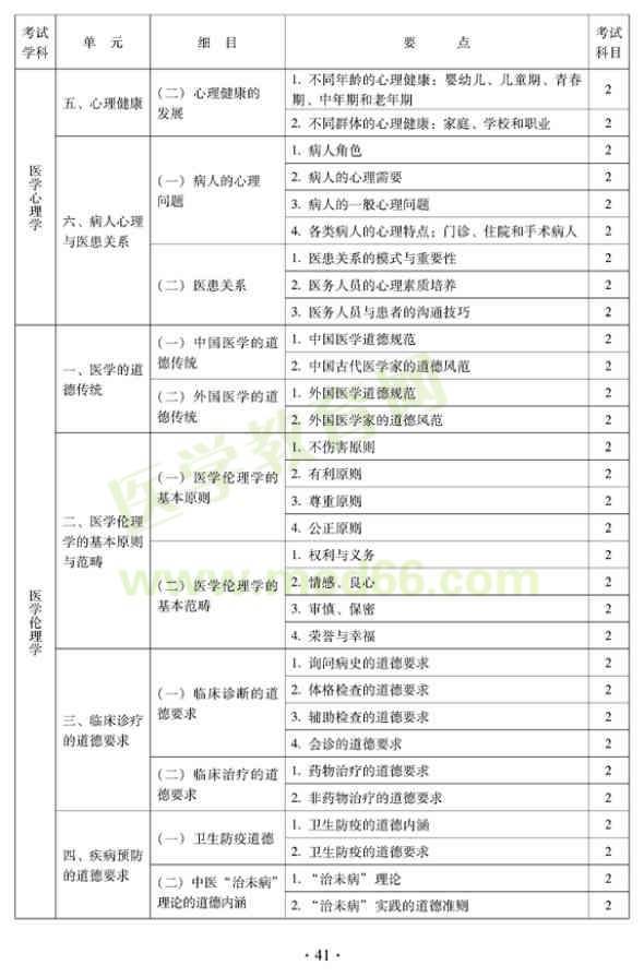 2012年中醫(yī)婦科中級專業(yè)技術資格考試大綱——相關專業(yè)知識（專業(yè)代碼331）