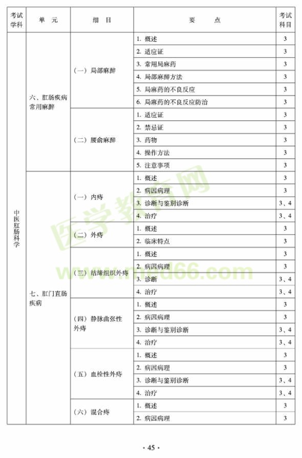 2012年中醫(yī)肛腸科科中級(jí)專業(yè)技術(shù)資格考試大綱——專業(yè)知識(shí)與專業(yè)實(shí)踐能力（專業(yè)代碼327）