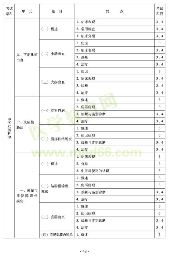 2012年中醫(yī)肛腸科科中級(jí)專業(yè)技術(shù)資格考試大綱——專業(yè)知識(shí)與專業(yè)實(shí)踐能力（專業(yè)代碼327）