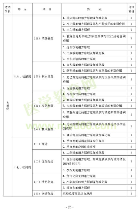 2012年中醫(yī)外科中級專業(yè)技術資格考試大綱——基礎知識—祛濕劑