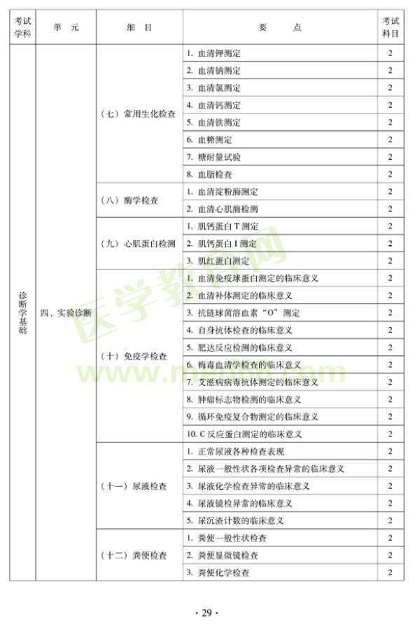 2012年中西醫(yī)結合骨傷科中級專業(yè)技術資格考試大綱——相關專業(yè)知識（專業(yè)代碼329）