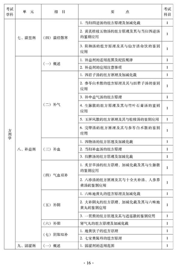 2012年臨床中藥中級(jí)專(zhuān)業(yè)技術(shù)資格考試大綱——方劑學(xué)