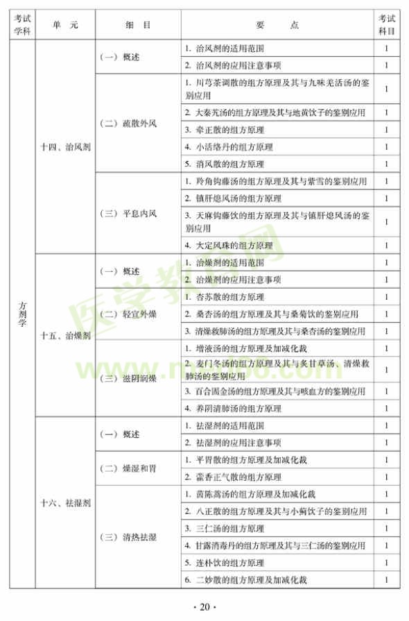 2012年中西醫(yī)結(jié)合內(nèi)科中級專業(yè)技術(shù)資格考試大綱——基礎(chǔ)知識(shí)（專業(yè)代碼316）