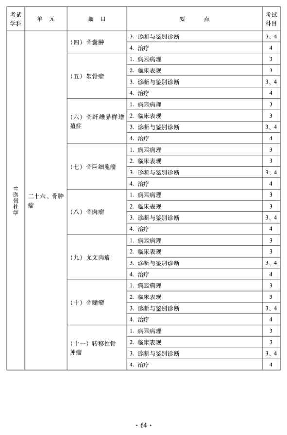 2012年中醫(yī)骨傷科中級專業(yè)技術(shù)資格考試大綱——專業(yè)知識與專業(yè)實踐能力（專業(yè)代碼328）