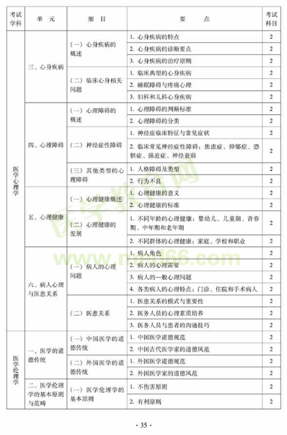 2012年中西醫(yī)結(jié)合內(nèi)科中級專業(yè)技術(shù)資格考試大綱——相關專業(yè)知識（專業(yè)代碼316）