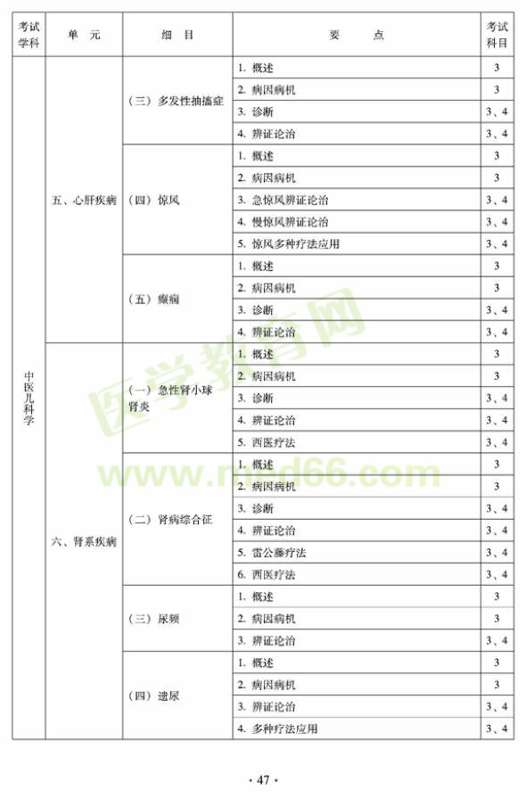 2012年中醫(yī)兒科中級專業(yè)技術資格考試大綱——專業(yè)知識與專業(yè)實踐技能（專業(yè)代碼333）