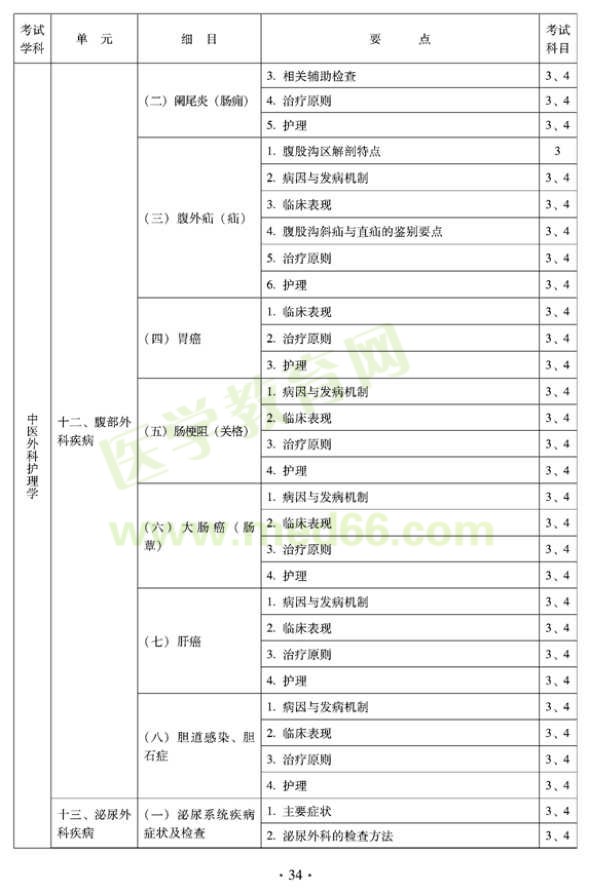 2012年中醫(yī)護(hù)理初級師專業(yè)技術(shù)資格考試大綱——專業(yè)知識與專業(yè)實踐能力（專業(yè)代碼204）