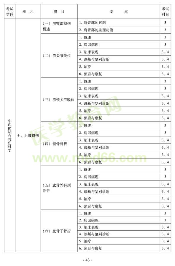 2012年中西醫(yī)結(jié)合骨傷科中級專業(yè)技術(shù)資格考試大綱——專業(yè)知識與專業(yè)實踐能力（專業(yè)代碼329）