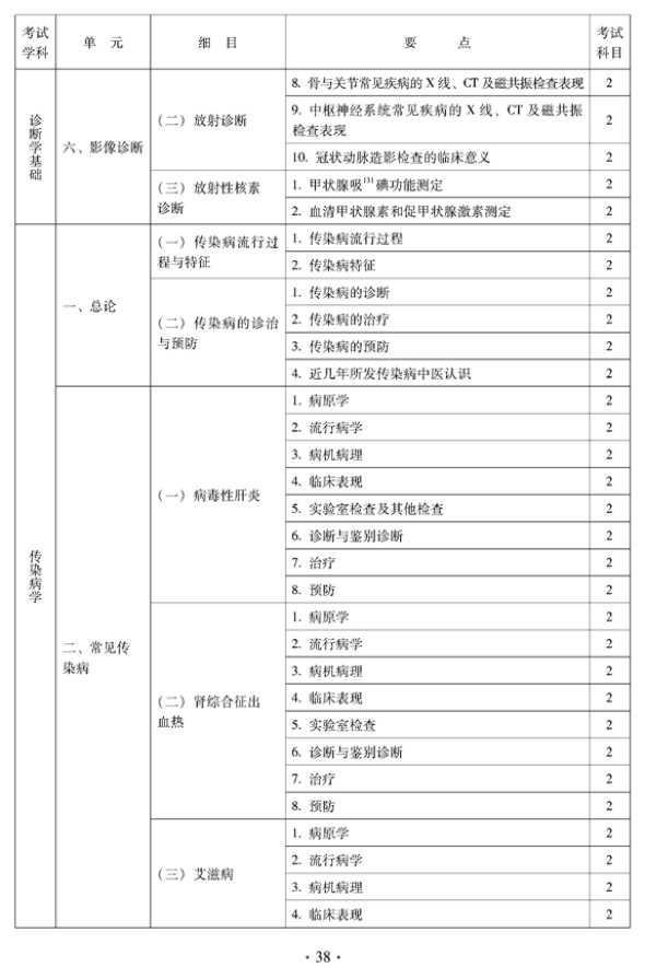 2012年中醫(yī)骨傷科中級專業(yè)技術資格考試大綱——相關專業(yè)知識（專業(yè)代碼328）