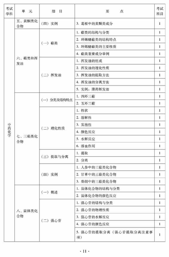 2012年臨床中藥中級(jí)專(zhuān)業(yè)技術(shù)資格考試大綱——基礎(chǔ)知識(shí)——中藥化學(xué)