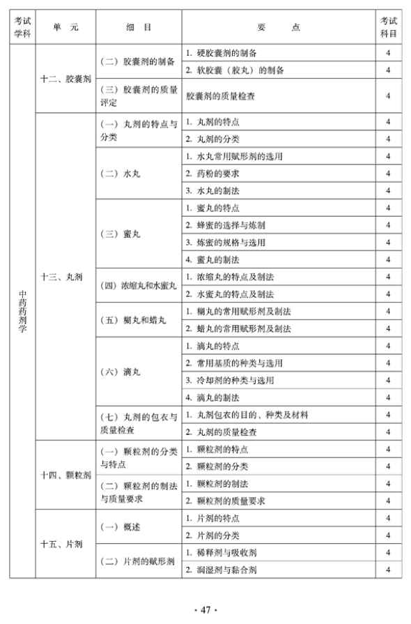 2012年臨床中藥中級專業(yè)技術資格考試大綱——中藥藥劑學