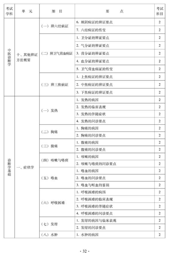 2012年中醫(yī)骨傷科中級專業(yè)技術資格考試大綱——相關專業(yè)知識（專業(yè)代碼328）