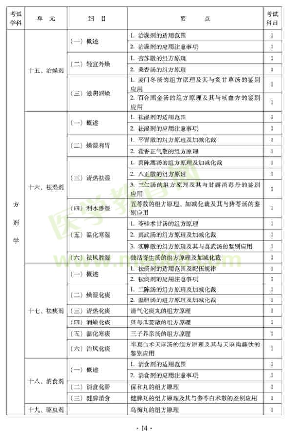 2012年全科醫(yī)學(xué)（中醫(yī)類）衛(wèi)生專業(yè)資格中級(jí)職稱考試大綱——方劑學(xué)