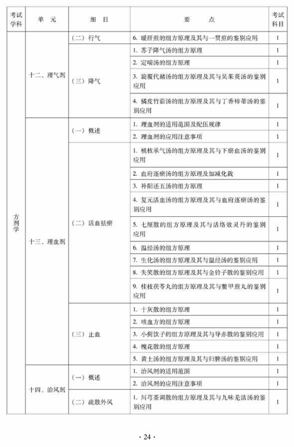 2012年中醫(yī)骨傷科中級專業(yè)技術資格考試大綱——基礎知識（專業(yè)代碼328）