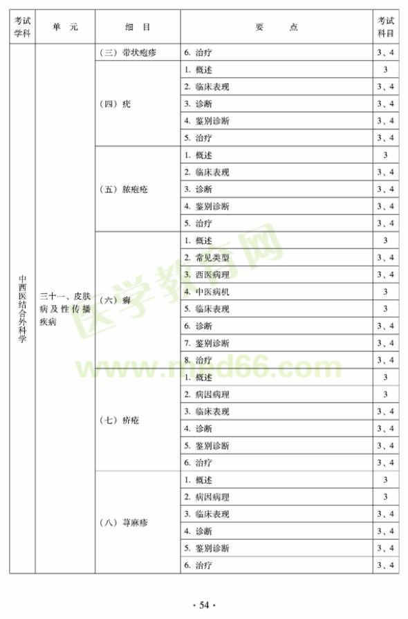 2012年中西醫(yī)結(jié)合外科中級專業(yè)技術(shù)資格考試大綱-專業(yè)知識與專業(yè)實踐能力