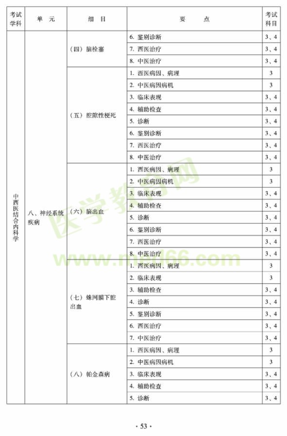 2012年中西醫(yī)結(jié)合內(nèi)科中級專業(yè)技術(shù)資格考試大綱——專業(yè)知識與專業(yè)實踐能力（專業(yè)代碼316）