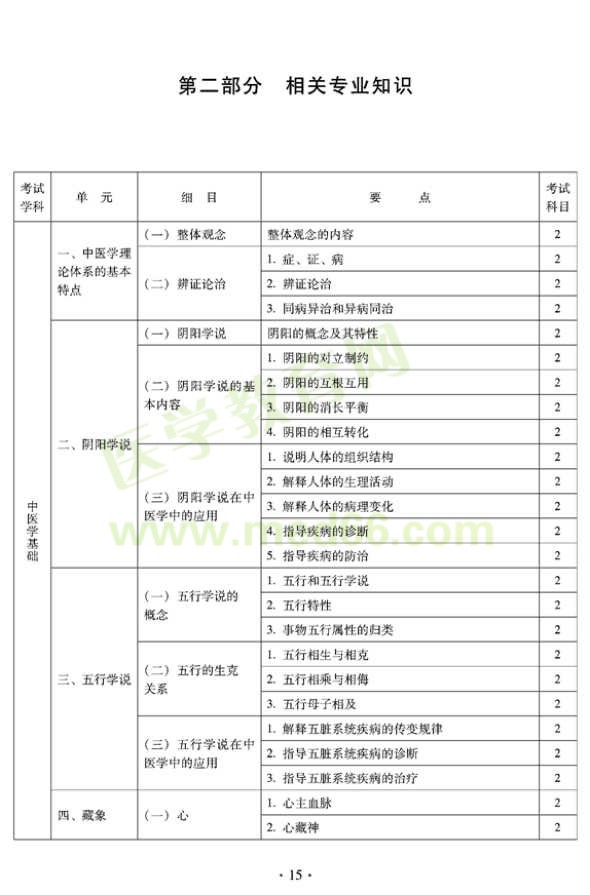 2012年臨床中藥初級(jí)師專業(yè)技術(shù)資格考試大綱——相關(guān)專業(yè)知識(shí)