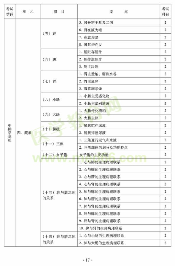 2012年臨床中藥初級(jí)師專業(yè)技術(shù)資格考試大綱——相關(guān)專業(yè)知識(shí)