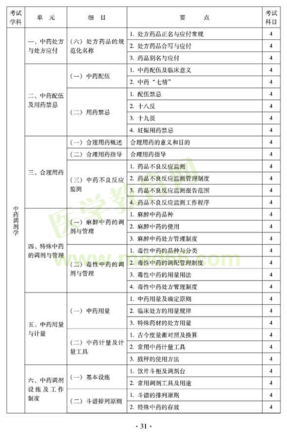 2012年臨床中藥初級(jí)士專業(yè)技術(shù)資格考試大綱——專業(yè)實(shí)踐能力